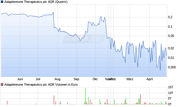 Adaptimmune Therapeutics Aktie (ADR) Chart