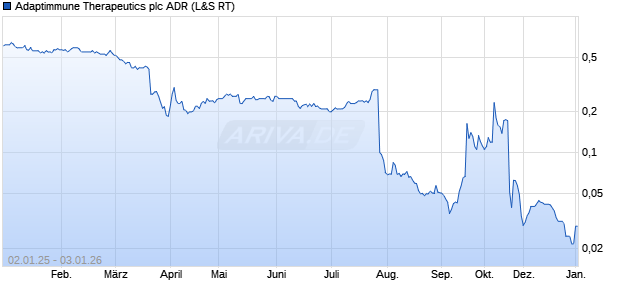 Adaptimmune Therapeutics Aktie (ADR) Chart