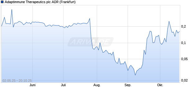 Adaptimmune Therapeutics Aktie (ADR) Chart