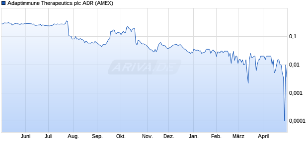 Adaptimmune Therapeutics Aktie (ADR) Chart