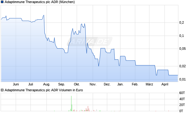 Adaptimmune Therapeutics Aktie (ADR) Chart