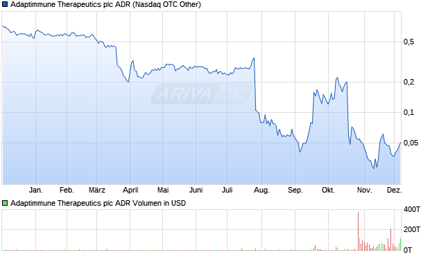 Adaptimmune Therapeutics Aktie (ADR) Chart