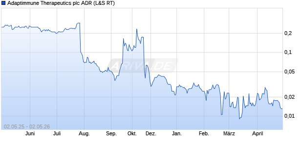 Adaptimmune Therapeutics Aktie (ADR) Chart