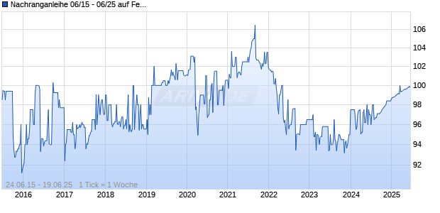 Nachranganleihe 06/15 - 06/25 auf Festzins Chart