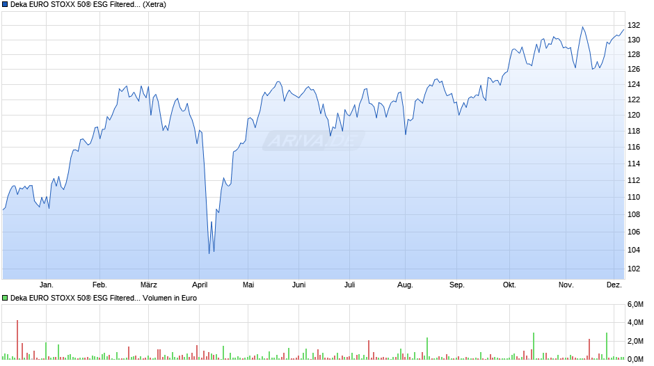 Deka EURO STOXX 50® ESG Filtered UCITS ETF Chart