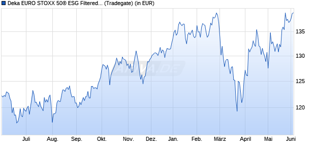 Performance des Deka EURO STOXX 50&reg; ESG Filtered UCITS ETF (WKN ETFL46, ISIN DE000ETFL466)
