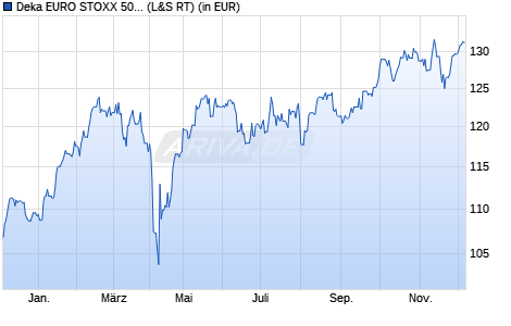 Performance des Deka EURO STOXX 50® ESG Filtered UCITS ETF (WKN ETFL46, ISIN DE000ETFL466)
