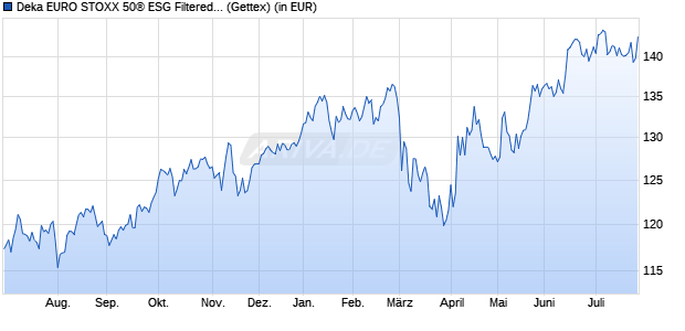 Performance des Deka EURO STOXX 50&reg; ESG Filtered UCITS ETF (WKN ETFL46, ISIN DE000ETFL466)