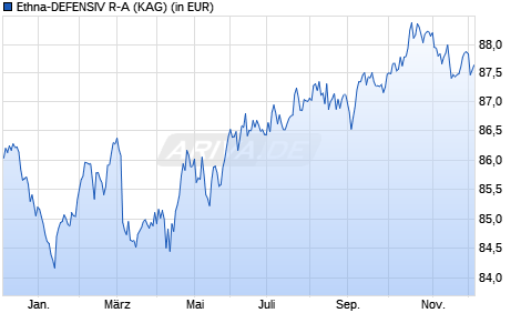 Performance des Ethna-DEFENSIV R-A (WKN A12EH8, ISIN LU1134012738)
