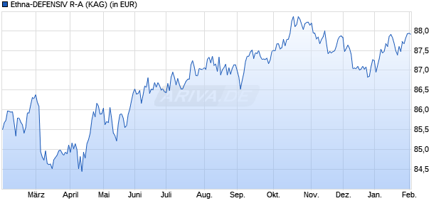 Performance des Ethna-DEFENSIV R-A (WKN A12EH8, ISIN LU1134012738)