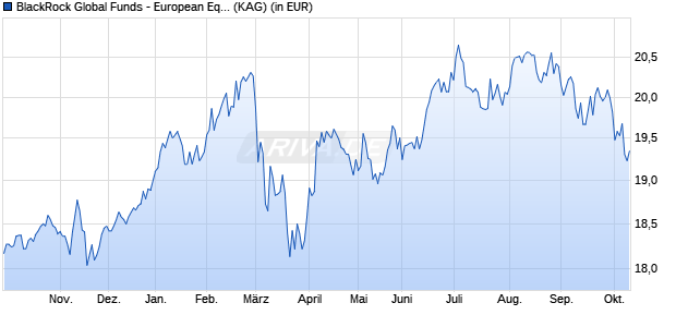 Performance des BlackRock Global Funds - European Equity Income Fd I2 EUR (WKN A14SE6, ISIN LU1222728690)