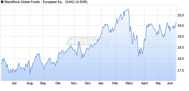 Performance des BlackRock Global Funds - European Equity Income Fd I2 EUR (WKN A14SE6, ISIN LU1222728690)