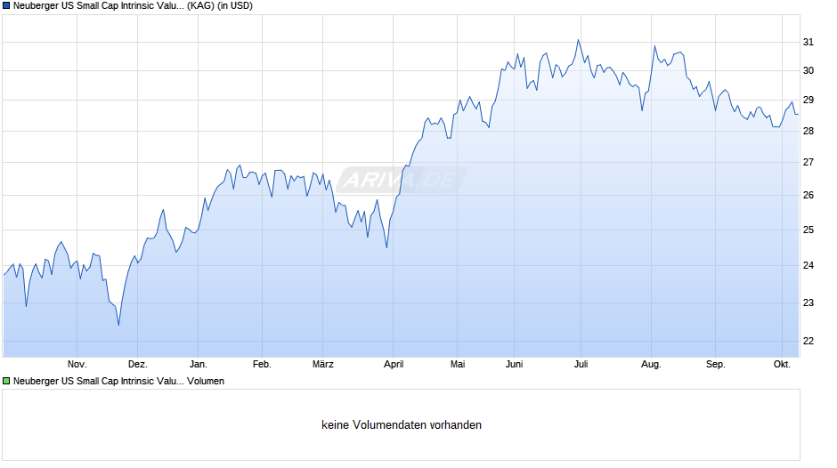 Neuberger Berman US Small Cap Intrinsic Value Fd USD I Acc Chart