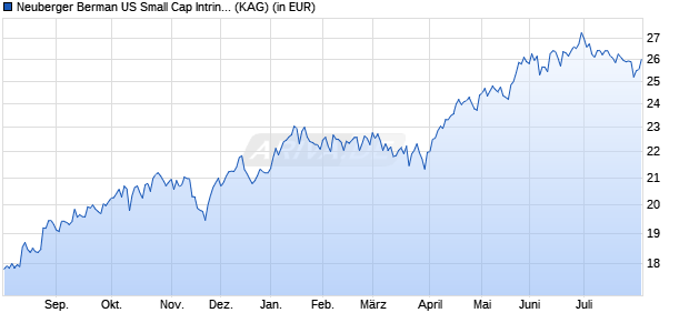 Performance des Neuberger Berman US Small Cap Intrinsic Value Fd USD I Acc (WKN A14SPD, ISIN IE00BX1D4S49)