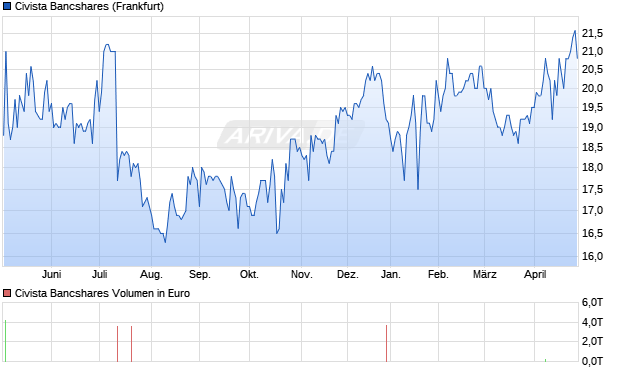 Civista Bancshares Aktie Chart