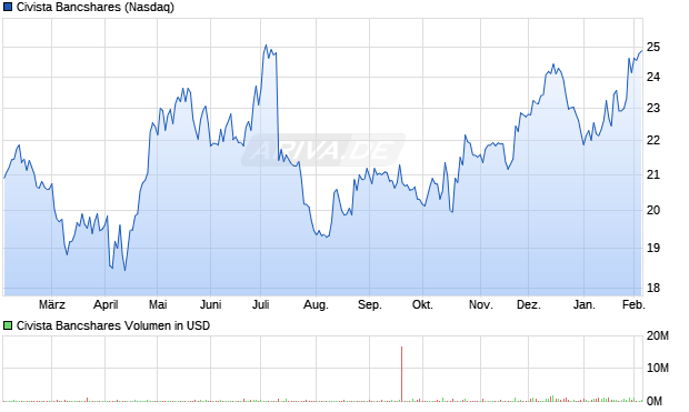 Civista Bancshares Aktie Chart