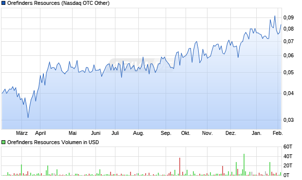 Orefinders Resources Aktie Chart