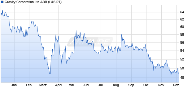 Gravity Aktie (ADR) Chart