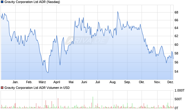 Gravity Aktie (ADR) Chart