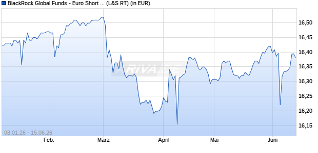 Performance des BlackRock Global Funds - Euro Short Duration Bond A2 EUR (WKN 989694, ISIN LU0093503810)