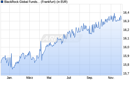 Performance des BlackRock Global Funds - Euro Short Duration Bond A2 EUR (WKN 989694, ISIN LU0093503810)