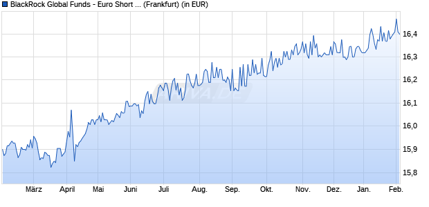 Performance des BlackRock Global Funds - Euro Short Duration Bond A2 EUR (WKN 989694, ISIN LU0093503810)