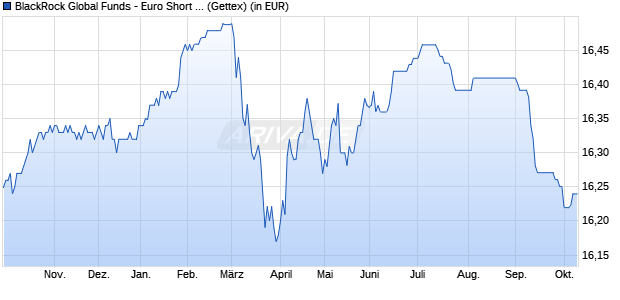 Performance des BlackRock Global Funds - Euro Short Duration Bond A2 EUR (WKN 989694, ISIN LU0093503810)
