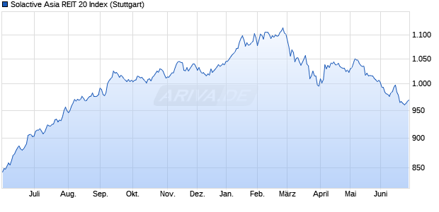 Solactive Asia REIT 20 Index Chart