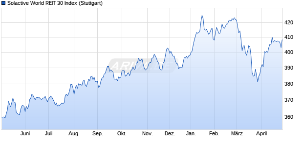Solactive World REIT 30 Index Chart