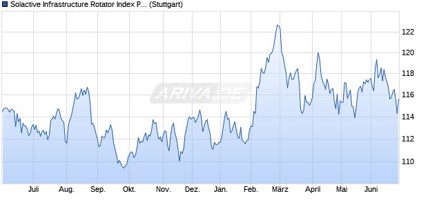 Solactive Infrastructure Rotator Index PR CHF Chart