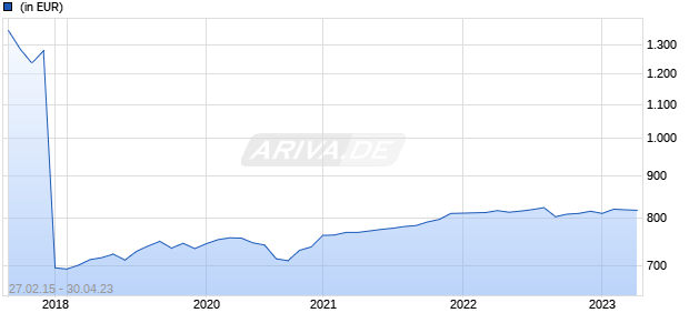 ThomasLloyd SICAV-SIF - Cleantech Infrastructure Fund EUR A Chart