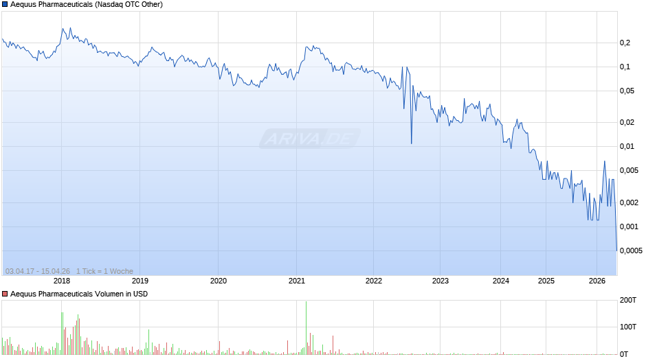 Aequus Pharmaceuticals Chart