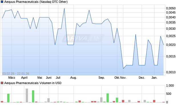 Aequus Pharmaceuticals Aktie Chart