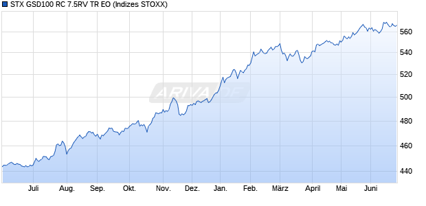 STX GSD100 RC 7.5RV TR EO Chart