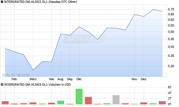 INTERGRATED DIA.HLDGS DL1 Aktie Chart