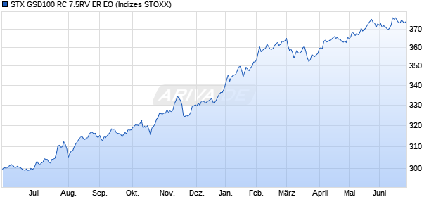 STX GSD100 RC 7.5RV ER EO Chart