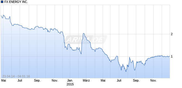 FX ENERGY INC. Chart
