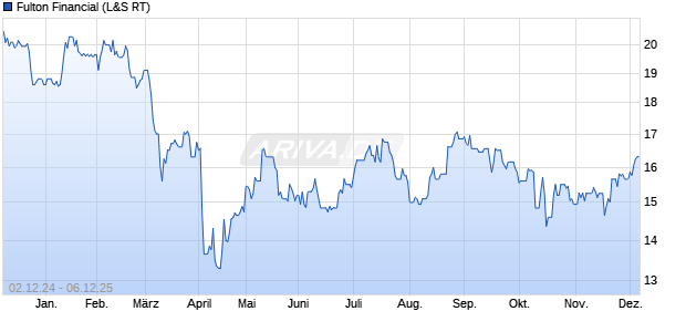 Fulton Financial Aktie Chart