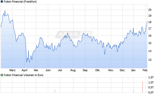 Fulton Financial Aktie Chart