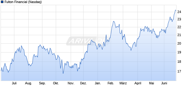 Fulton Financial Aktie Chart