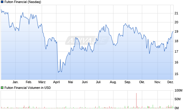 Fulton Financial Aktie Chart