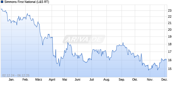Simmons First National Aktie Chart