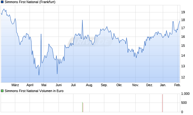Simmons First National Aktie Chart