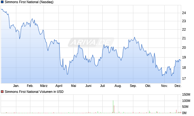 Simmons First National Aktie Chart