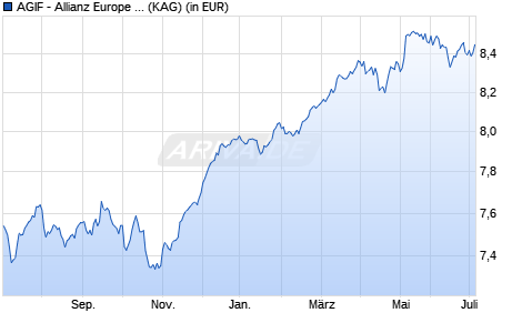 Performance des AGIF - Allianz Europe Income and Growth - AM - EUR (WKN A14RVH, ISIN LU1221075150)
