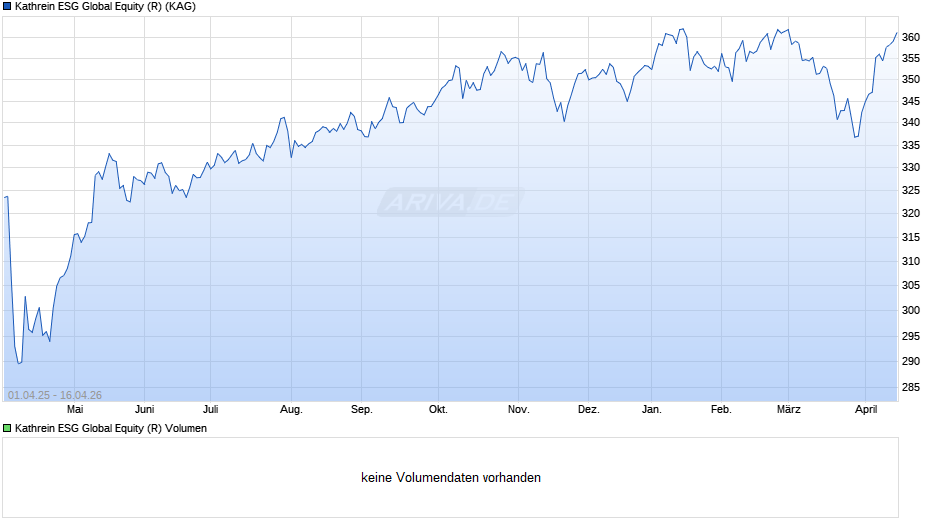 Kathrein ESG Global Equity (R) Chart