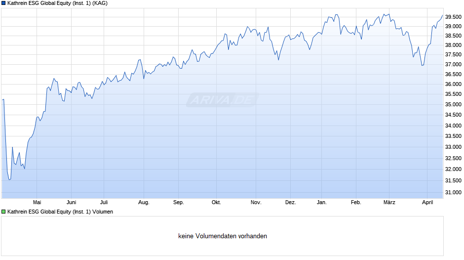 Kathrein ESG Global Equity (Inst. 1) Chart