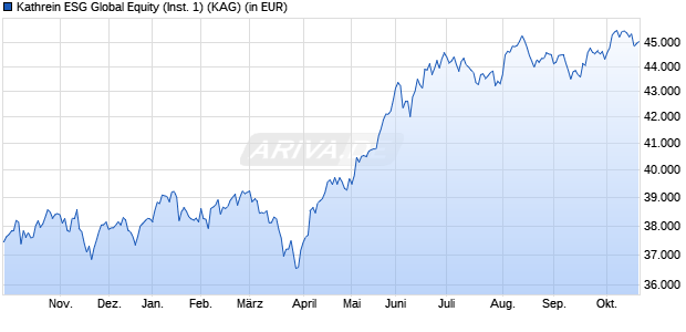 Performance des Kathrein ESG Global Equity (Inst. 1) (WKN A1JUXU, ISIN AT0000A0V6K5)
