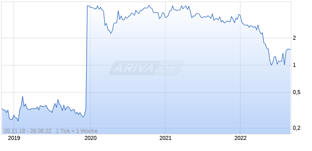 Giga-Tronics Incorporated Chart