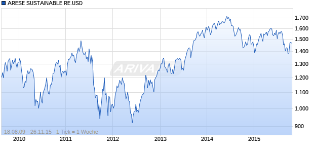 ARESE SUSTAINABLE RE.USD Chart